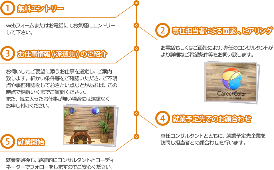 エントリーから就業開始までの流れ