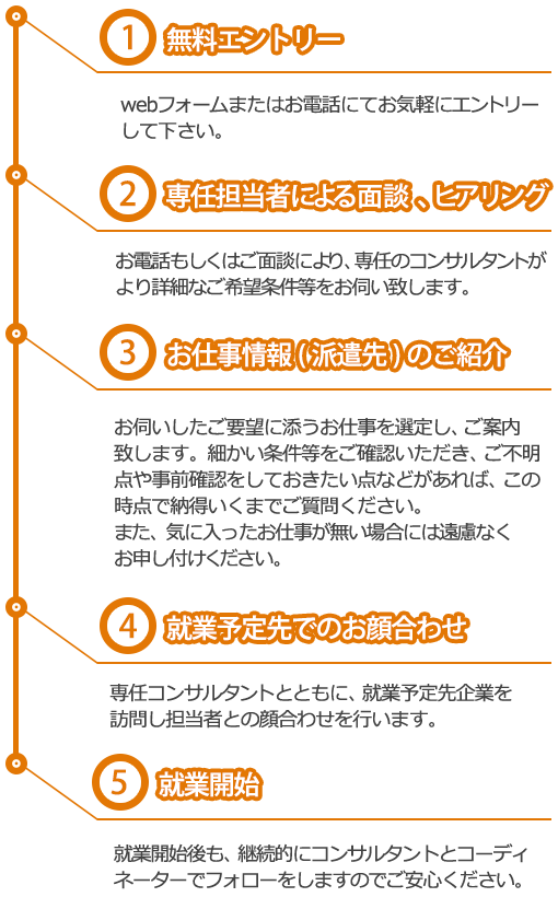 エントリーから就業開始までの流れ