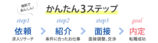 転職成功までの3ステップ